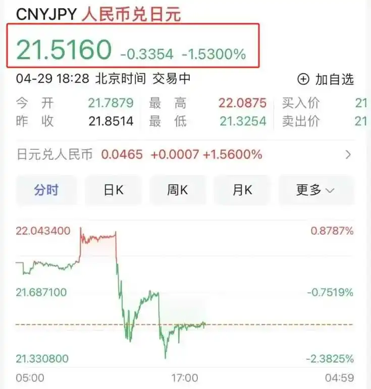 日元又双叒暴跌，日本站卖家何去何从？