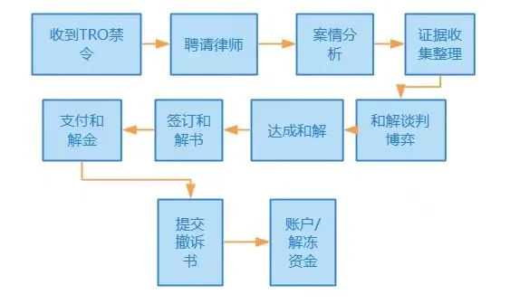 遇到TRO？答应我看完后不再迷茫！