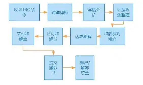 遇到TRO?答应我看完后不再迷茫!