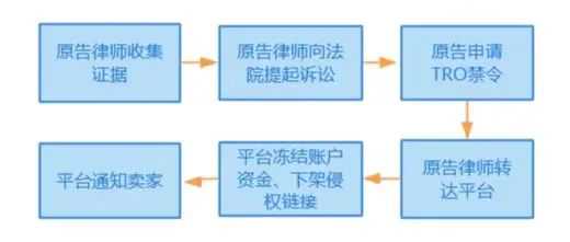 遇到TRO？答应我看完后不再迷茫！