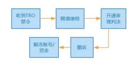 遇到TRO？答应我看完后不再迷茫！