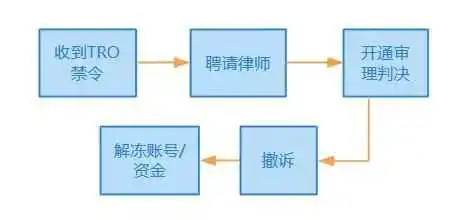 遇到TRO?答应我看完后不再迷茫!