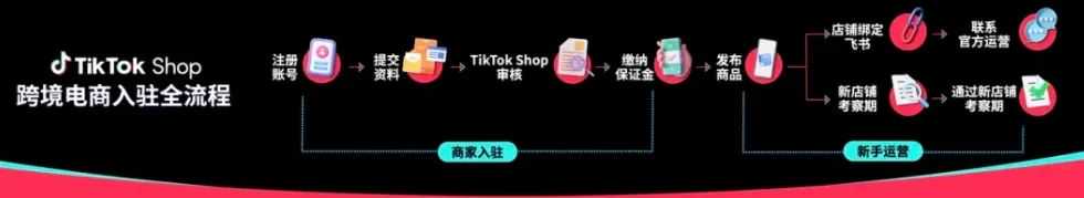 机会来了！TikTok降低入驻门槛