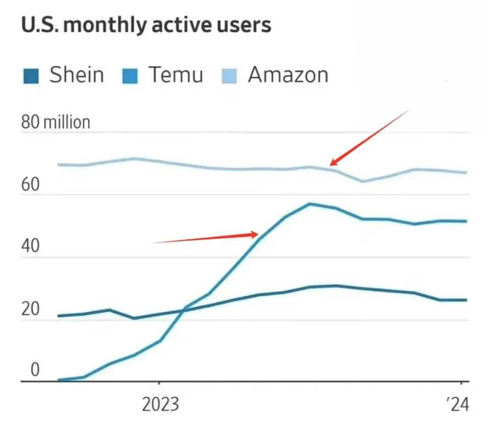 亚马逊对标Temu？或推出低价托管商城