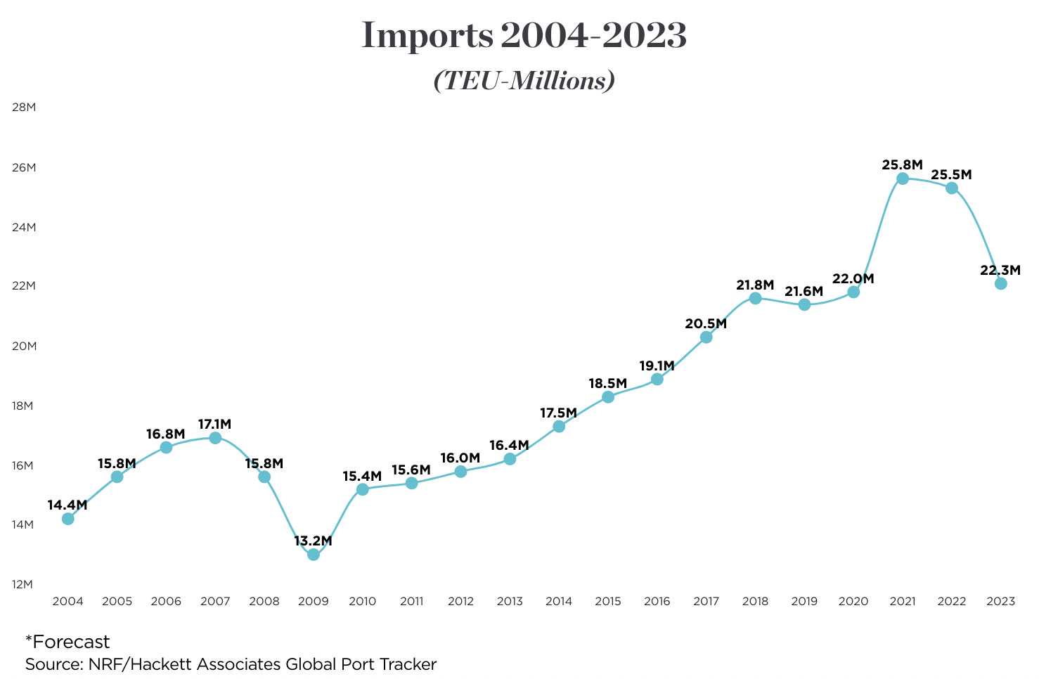 美国主要港口货运量持续增长，供应链挑战凸显