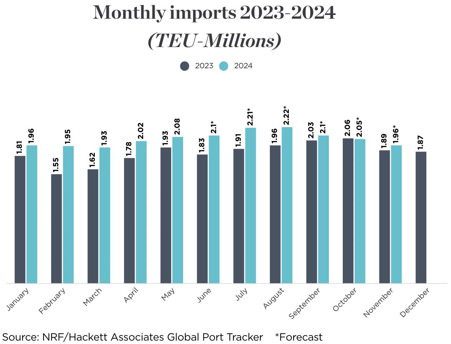 美国主要港口货运量持续增长，供应链挑战凸显
