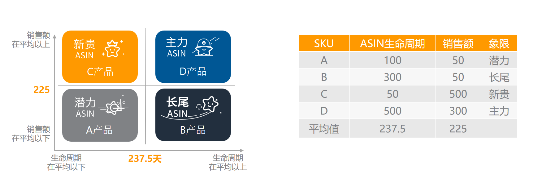 不知道选什么ASIN打广告？ASIN分类矩阵帮你快速聚焦不同ASIN