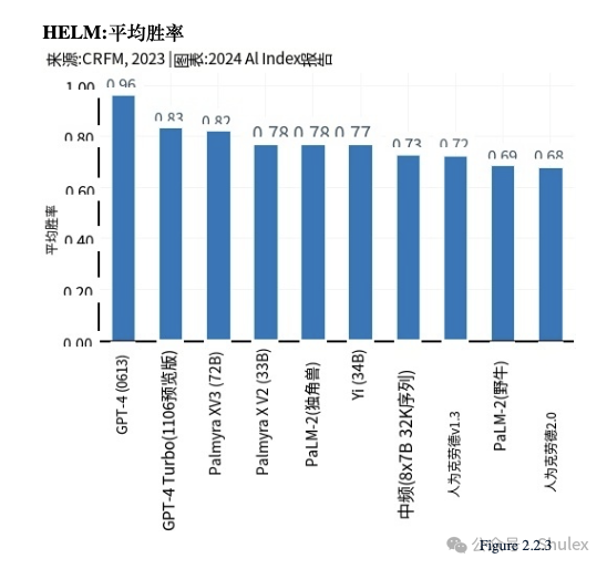 Shulex整理｜斯坦福：2024年人工智能指数报告第二章：技术性能（中文详解-2）