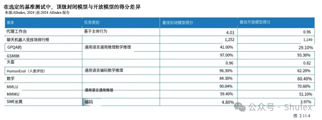 Shulex整理｜斯坦福：2024年人工智能指数报告第二章：技术性能（中文详解-2）