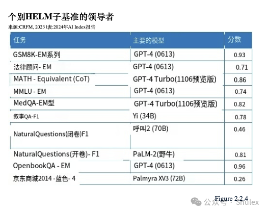 Shulex整理｜斯坦福：2024年人工智能指数报告第二章：技术性能（中文详解-2）