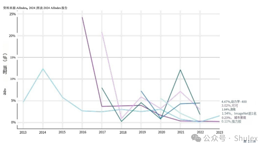 Shulex整理｜斯坦福：2024年人工智能指数报告第二章：技术性能（中文详解-2）
