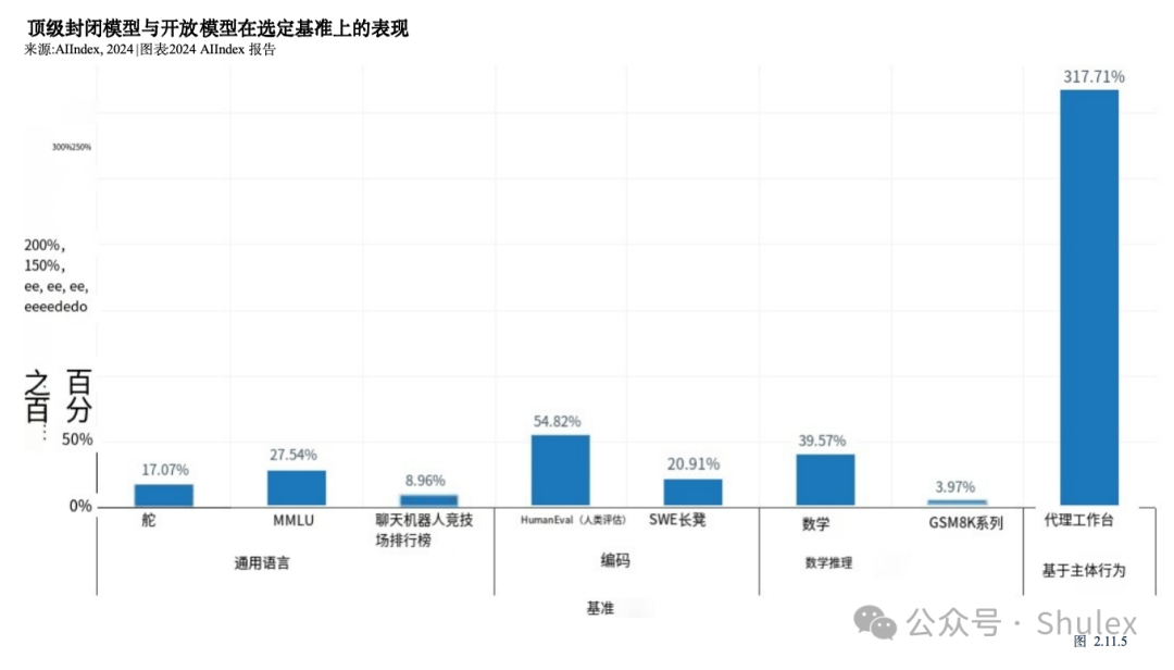 Shulex整理｜斯坦福：2024年人工智能指数报告第二章：技术性能（中文详解-2）