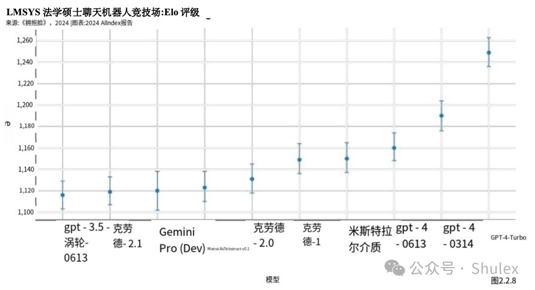 Shulex整理｜斯坦福：2024年人工智能指数报告第二章：技术性能（中文详解-2）