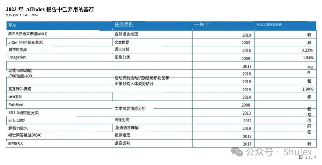 Shulex整理｜斯坦福：2024年人工智能指数报告第二章：技术性能（中文详解-2）