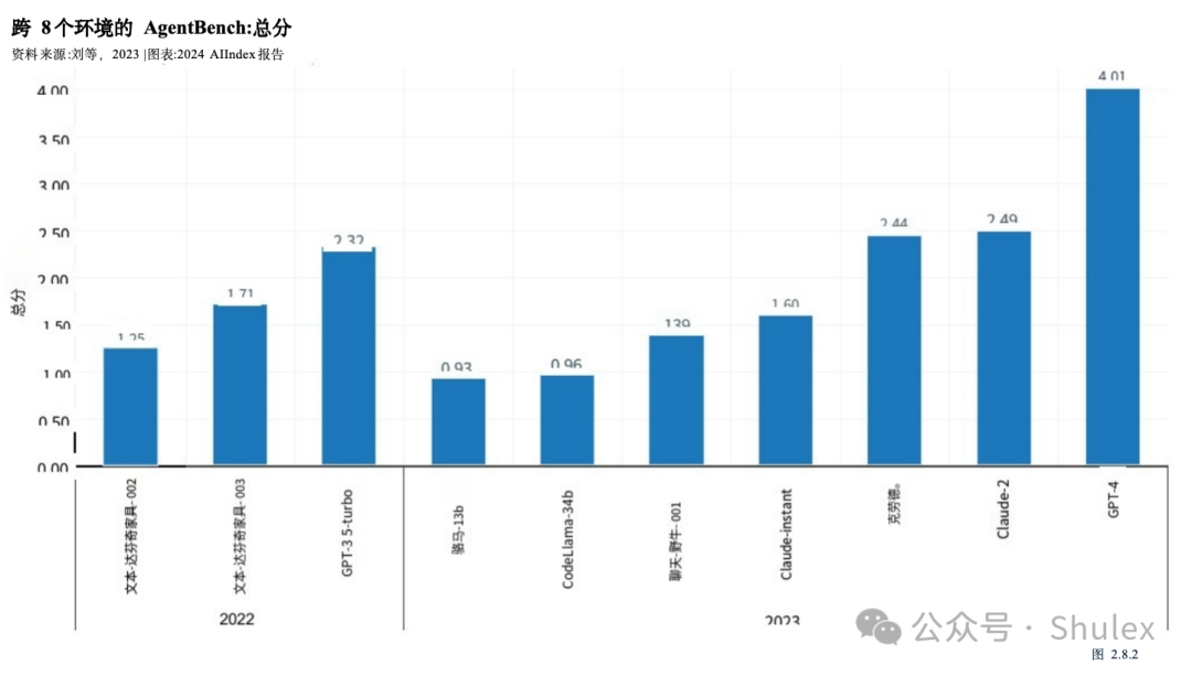 Shulex整理｜斯坦福：2024年人工智能指数报告第二章：技术性能（中文详解-2）