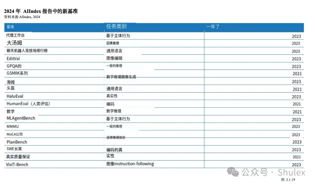 Shulex整理｜斯坦福：2024年人工智能指数报告第二章：技术性能（中文详解-2）