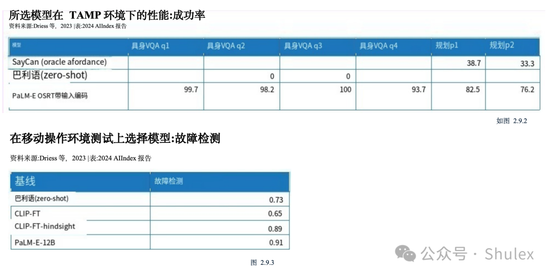 Shulex整理｜斯坦福：2024年人工智能指数报告第二章：技术性能（中文详解-2）