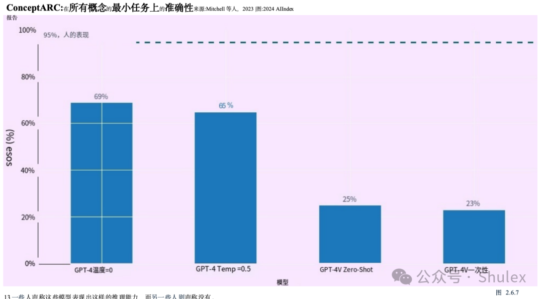 Shulex整理｜斯坦福：2024年人工智能指数报告第二章：技术性能（中文详解-2）