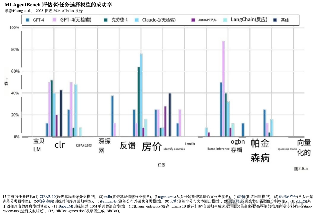 Shulex整理｜斯坦福：2024年人工智能指数报告第二章：技术性能（中文详解-2）