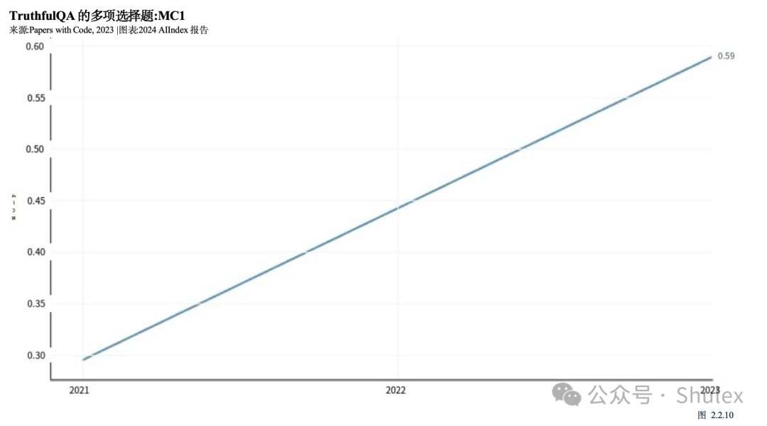 Shulex整理｜斯坦福：2024年人工智能指数报告第二章：技术性能（中文详解-2）