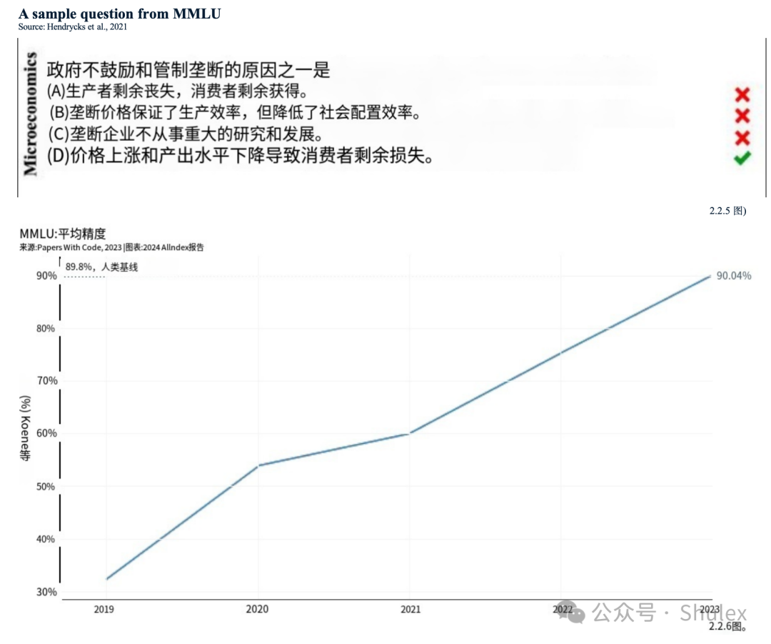 Shulex整理｜斯坦福：2024年人工智能指数报告第二章：技术性能（中文详解-2）