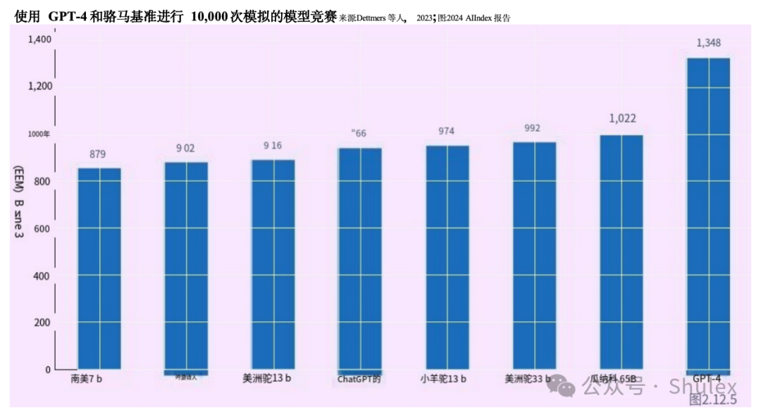 Shulex整理｜斯坦福：2024年人工智能指数报告第二章：技术性能（中文详解-2）