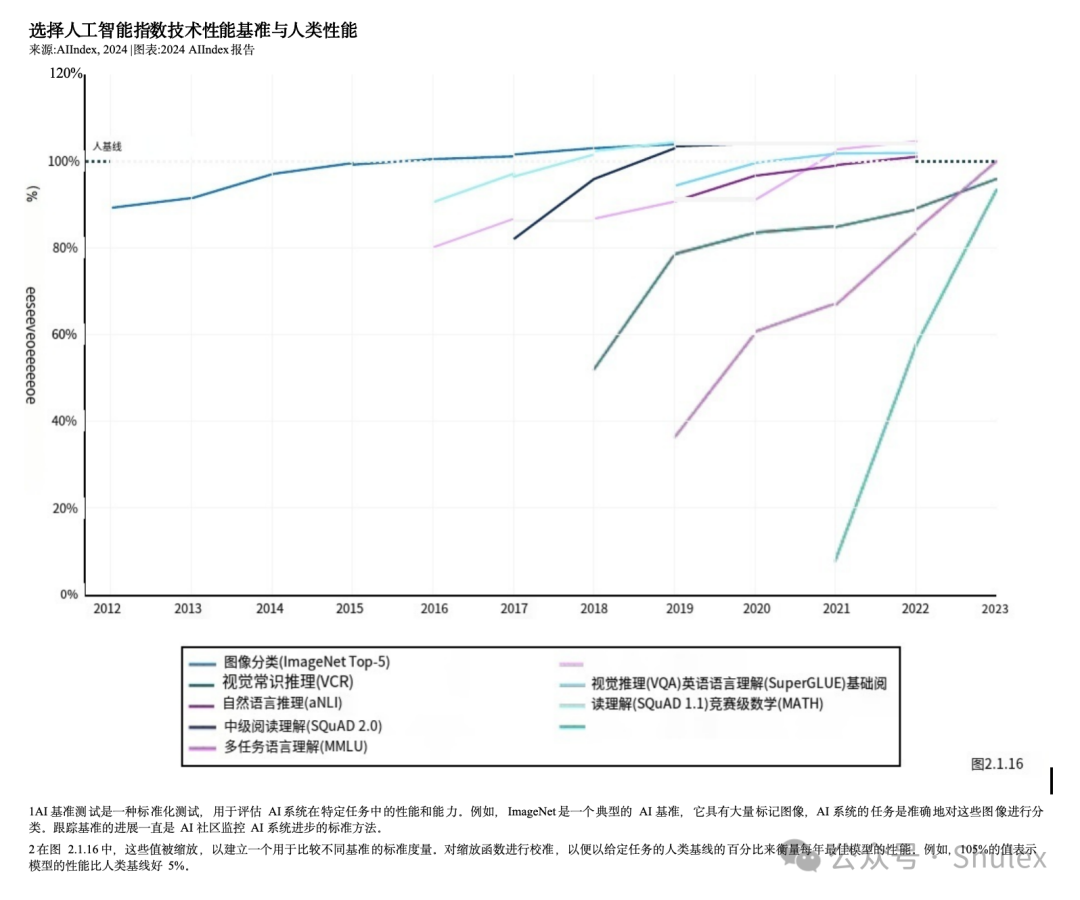 Shulex整理｜斯坦福：2024年人工智能指数报告第二章：技术性能（中文详解-2）