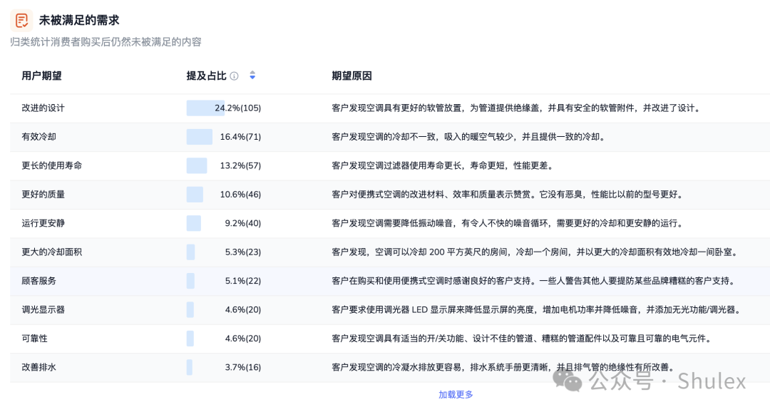 VOC 洞察｜ BSR 排名第一的便携式空调，到底强在哪里？