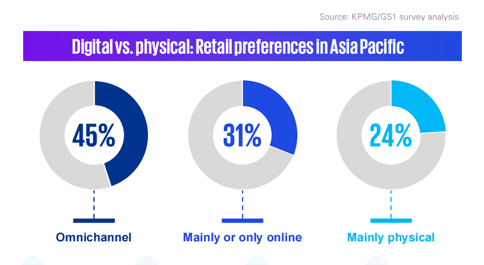 亚太地区消费趋势报告：平台引领从全渠道到无缝商务的转变