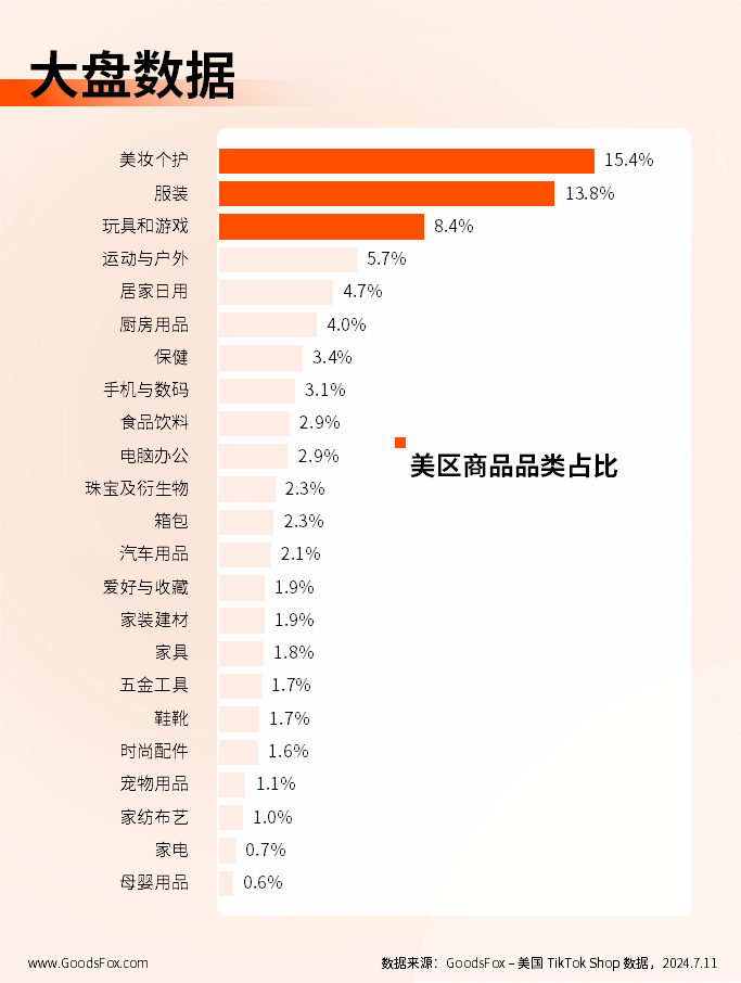 近7天TikTok Shop美国数据观察：唇线笔、游戏机等产品热推！