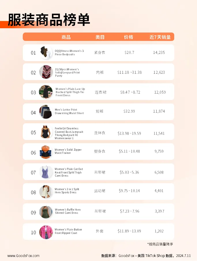 近7天TikTok Shop美国数据观察：唇线笔、游戏机等产品热推！
