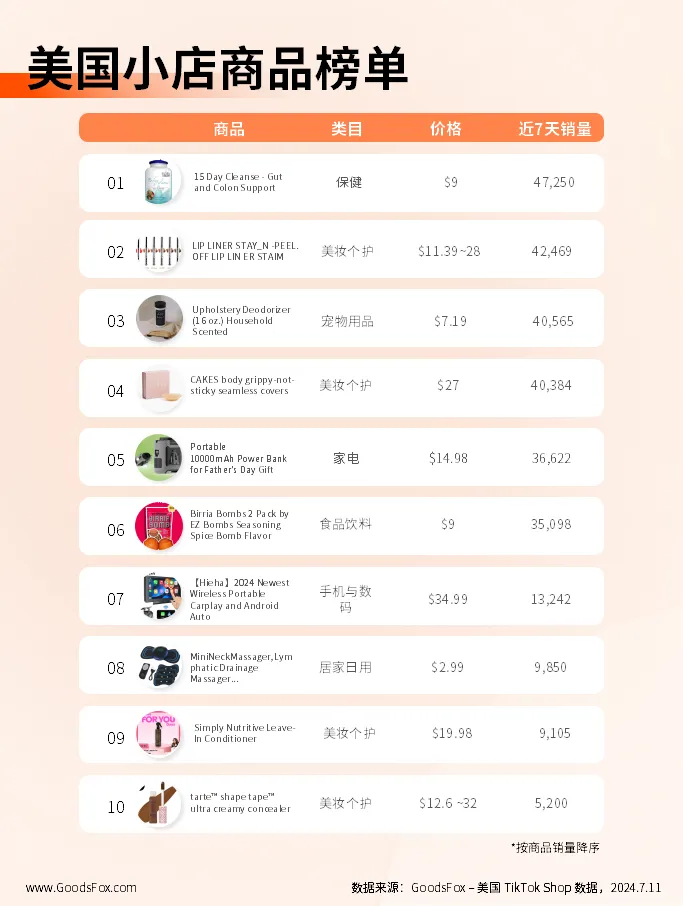 近7天TikTok Shop美国数据观察：唇线笔、游戏机等产品热推！