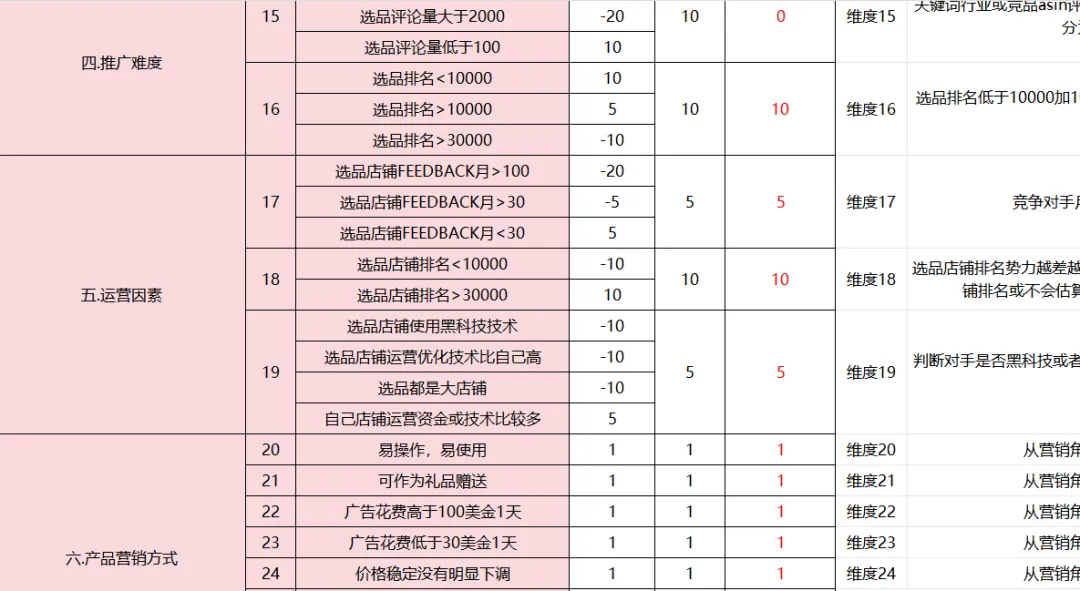 2024新算法下的亚马逊选品思路