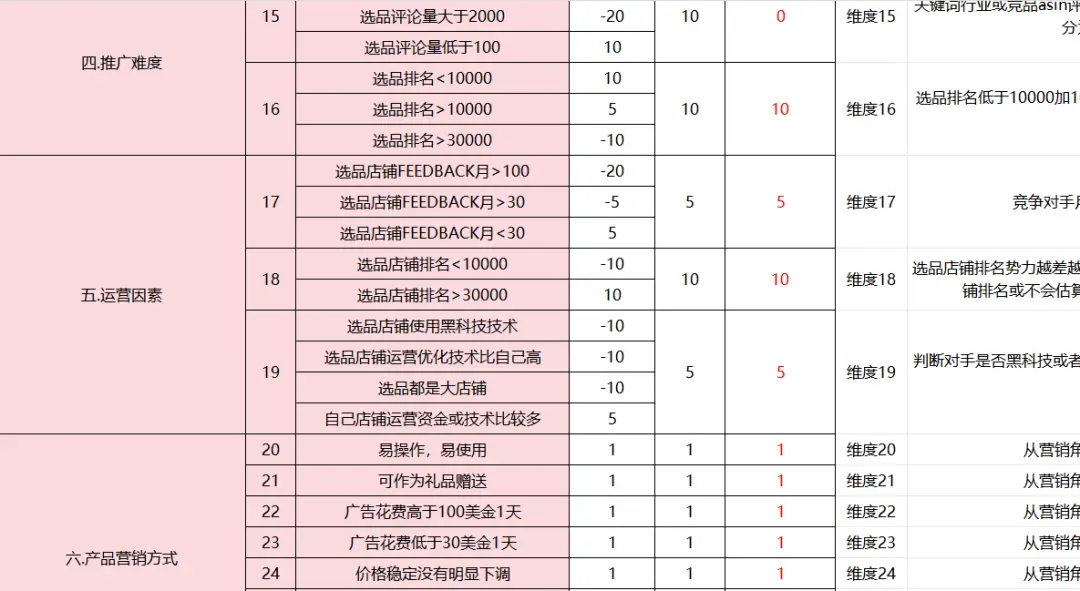 2024新算法下的亚马逊选品思路