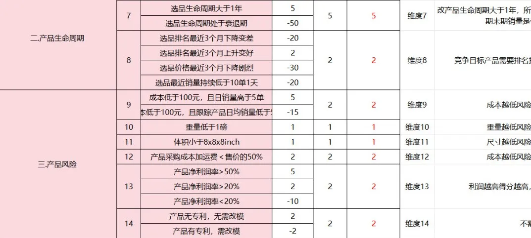 2024新算法下的亚马逊选品思路