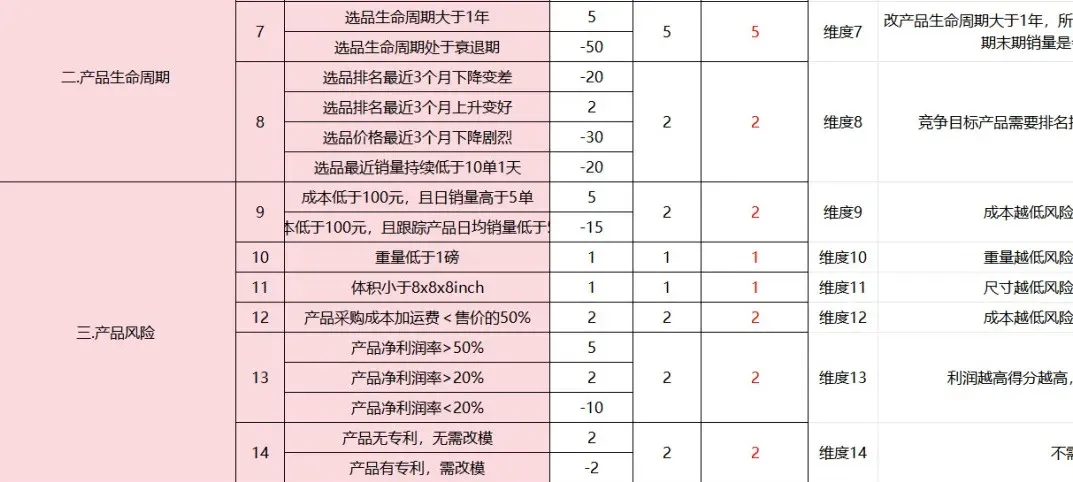 2024新算法下的亚马逊选品思路