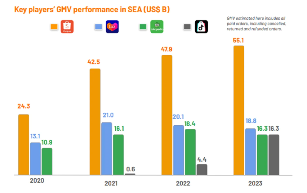 东南亚电商平台GMV榜单出炉！TikTok Shop涨幅最高