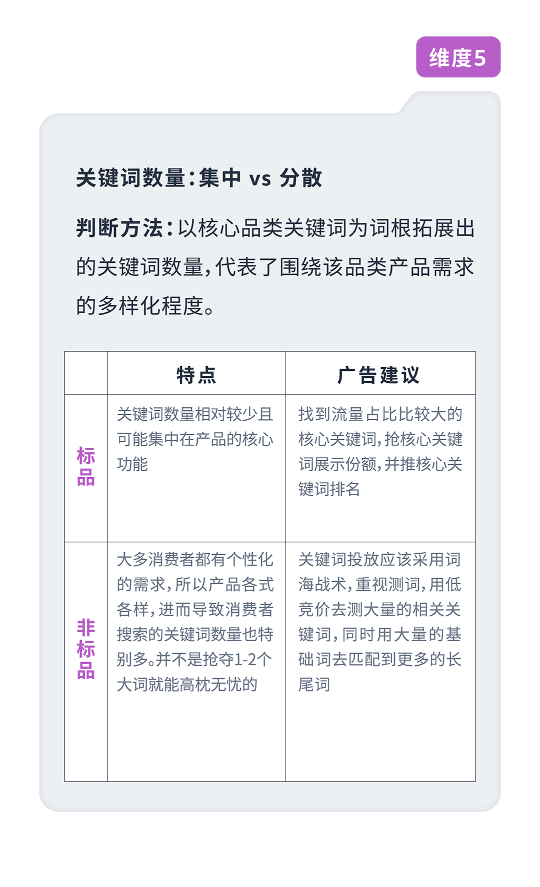 基于ASIN流量特性，打造专属于你的亚马逊商品推广广告结构！