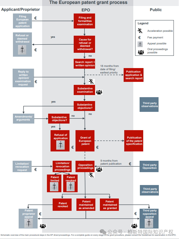 【实用干货】五局专利生命周期图（二）：欧洲专利局（EPO）