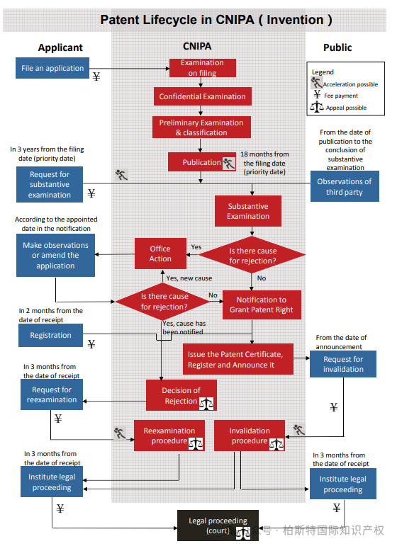 【实用干货】五局专利生命周期图（一）：国家知识产权局（CNIPA）