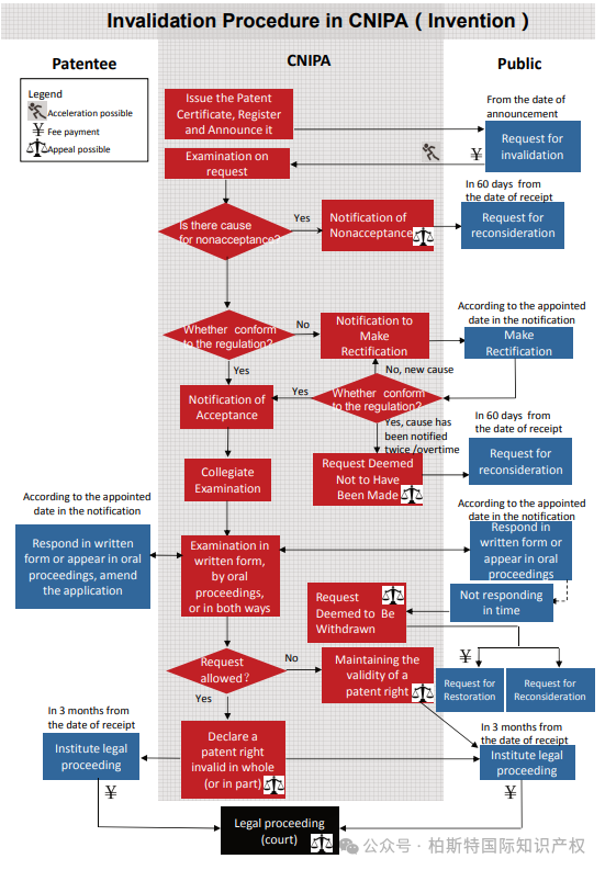 【实用干货】五局专利生命周期图（一）：国家知识产权局（CNIPA）