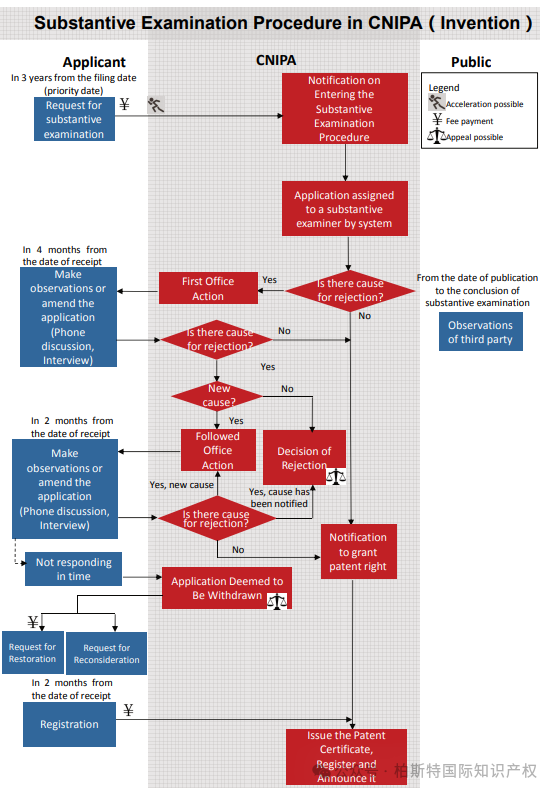 【实用干货】五局专利生命周期图（一）：国家知识产权局（CNIPA）