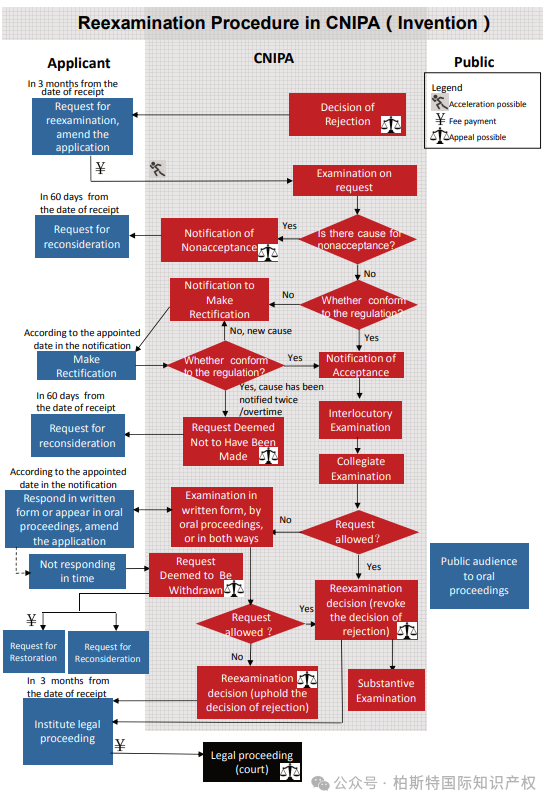 【实用干货】五局专利生命周期图（一）：国家知识产权局（CNIPA）