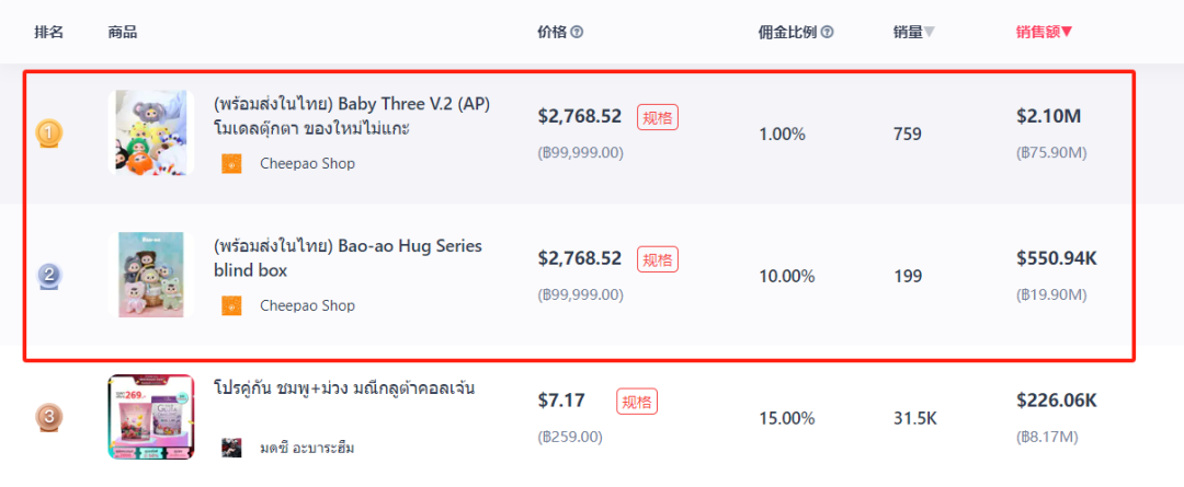 周销量破200万美金！IP毛绒玩偶冲上泰国热销榜！