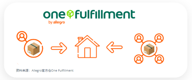 Allegro官方仓One Fulfillment：快速配送，轻松打造忠实客户群！