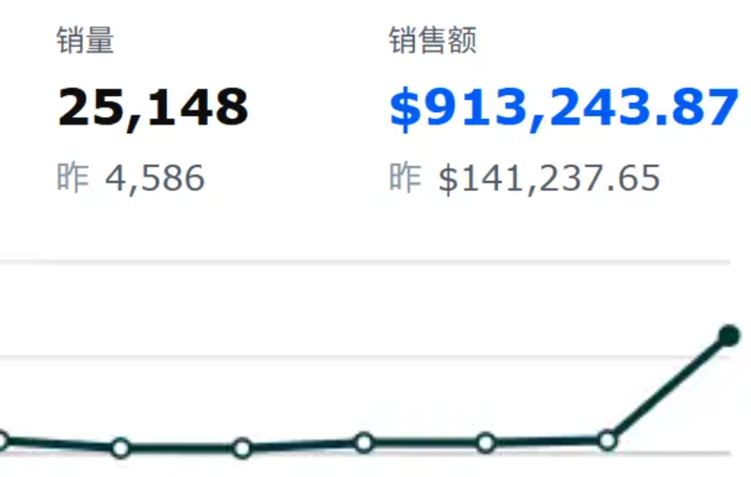 Prime Day单量暴涨！卖家：赔本吆喝罢了