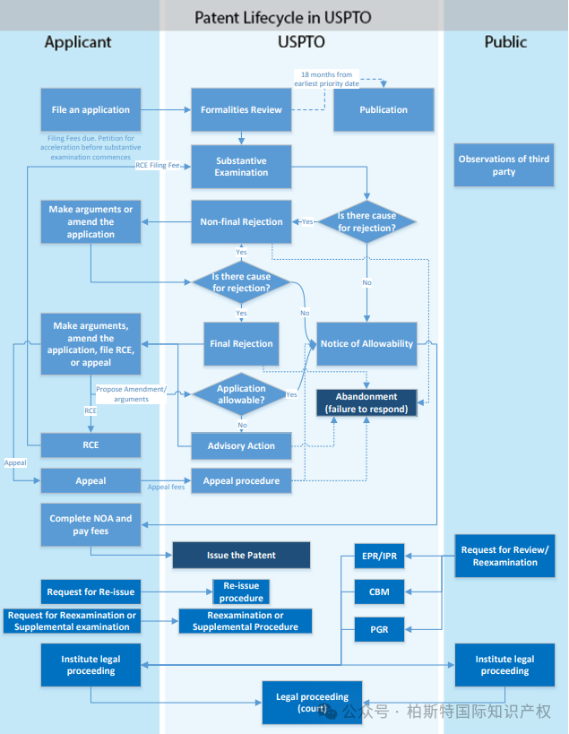 【实用干货】五局专利生命周期图（五）：美国专利商标局（USPTO）