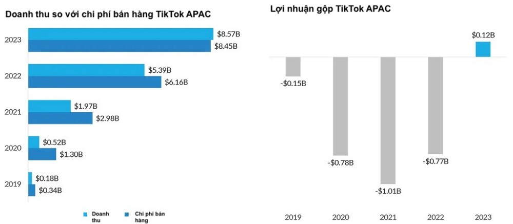 TikTok亚太区首次取得盈利？