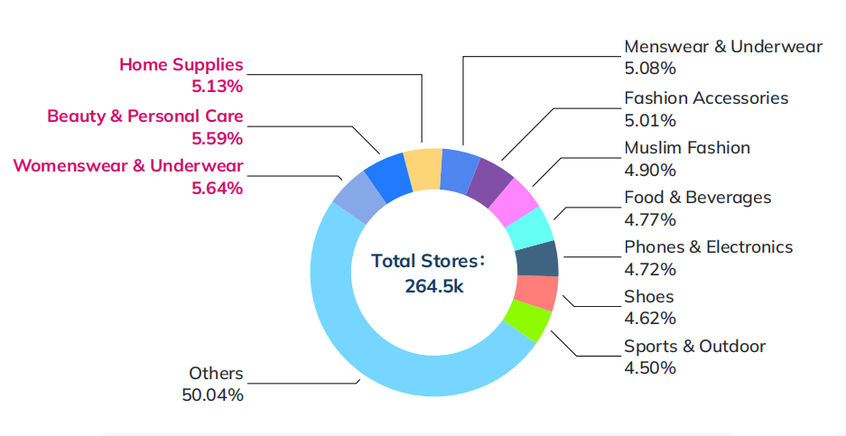 TikTok Shop东南亚市场火热！印尼和泰国销售额贡献度最高