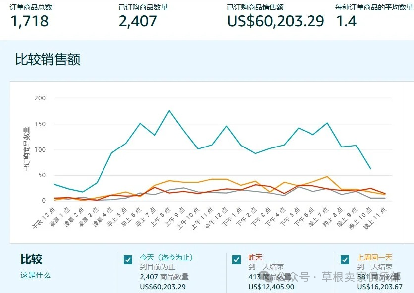 亚马逊会员日，你是爆单？还是爆ACOS？